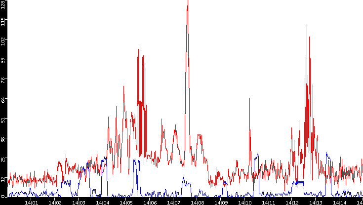 Nb. of Packets vs. Time