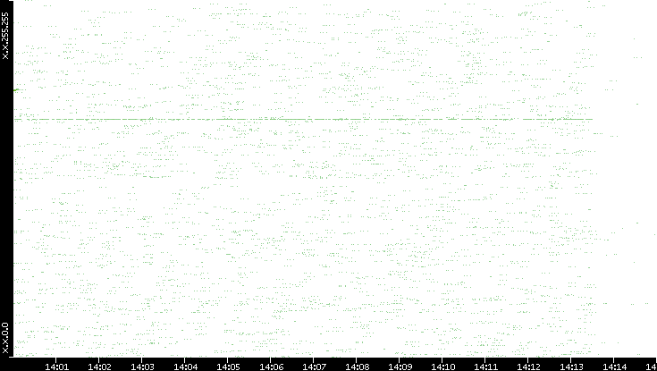 Dest. IP vs. Time