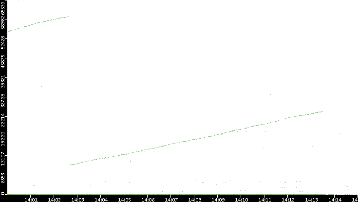 Dest. Port vs. Time