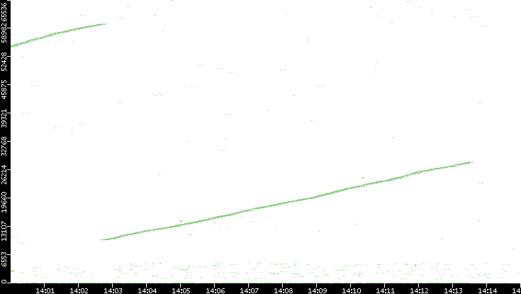 Src. Port vs. Time