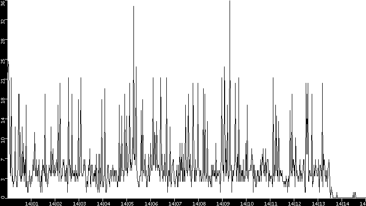 Throughput vs. Time