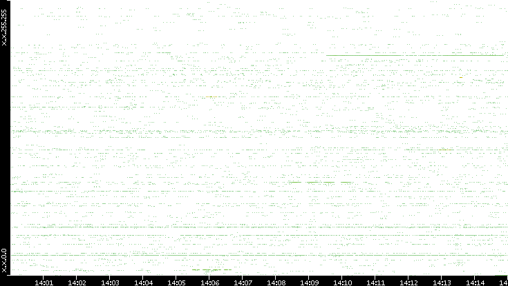 Src. IP vs. Time