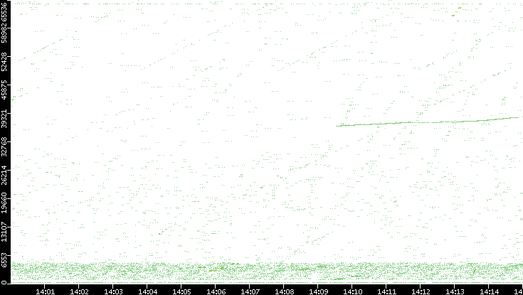 Src. Port vs. Time