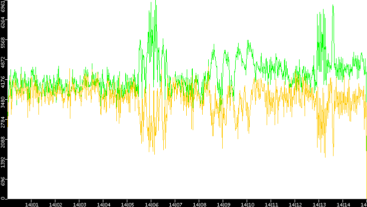 Entropy of Port vs. Time