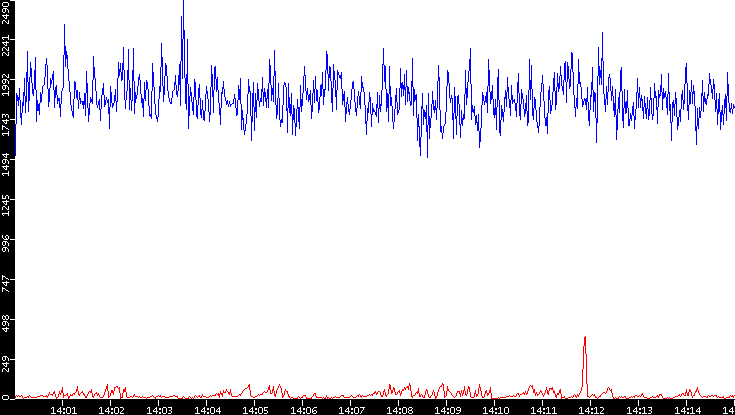 Nb. of Packets vs. Time