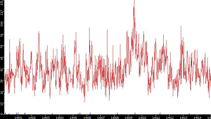 Nb. of Packets vs. Time