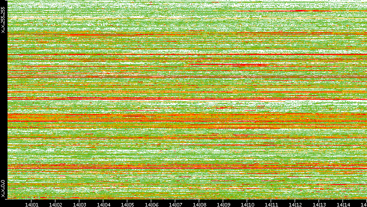 Dest. IP vs. Time