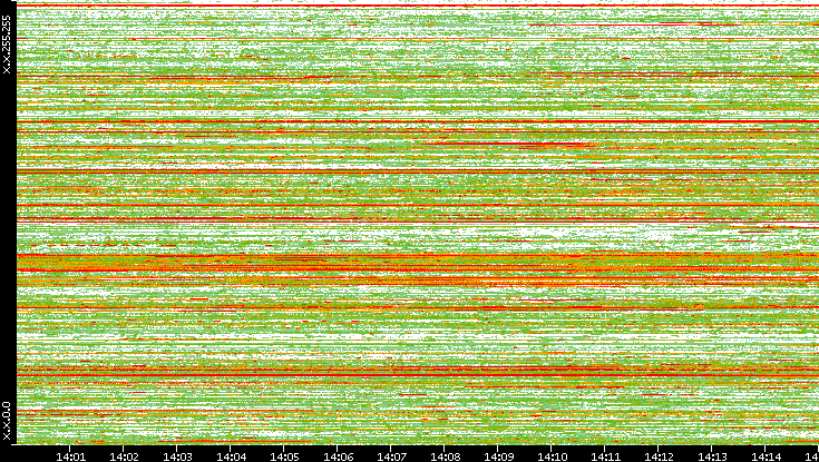 Src. IP vs. Time