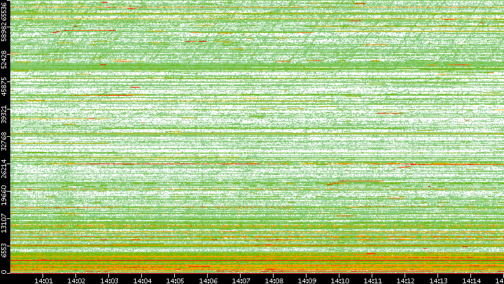 Dest. Port vs. Time