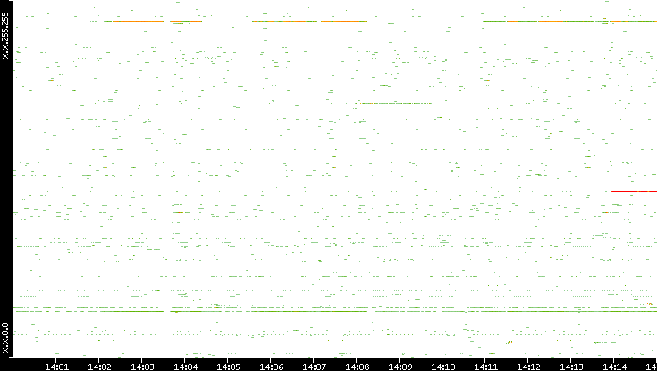 Dest. IP vs. Time