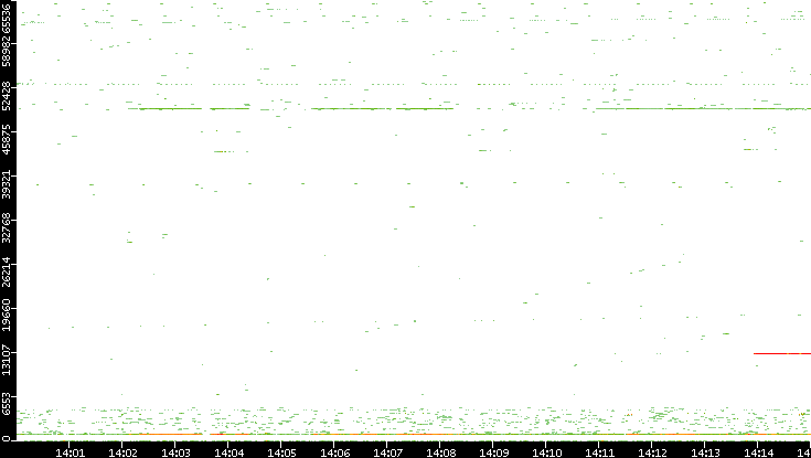 Src. Port vs. Time