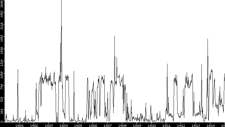 Throughput vs. Time