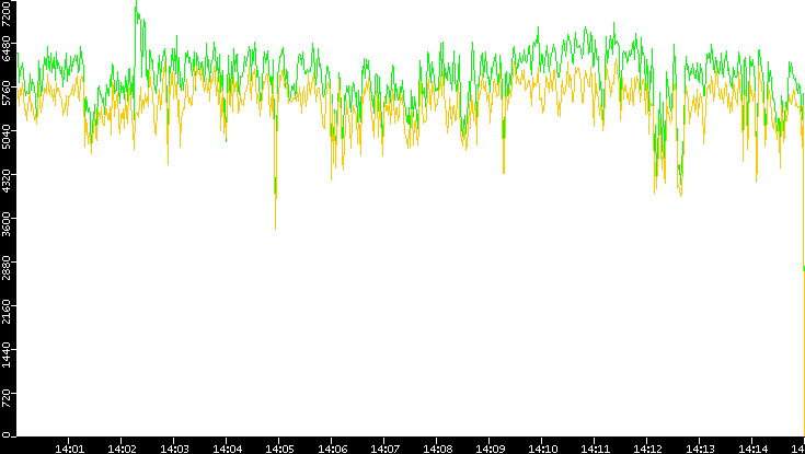 Entropy of Port vs. Time