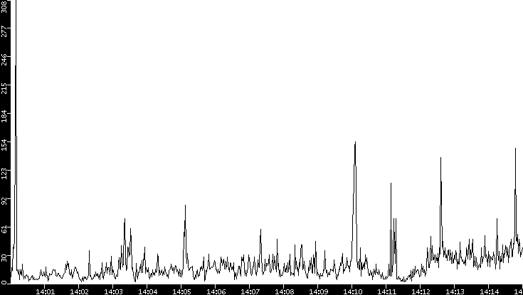 Throughput vs. Time