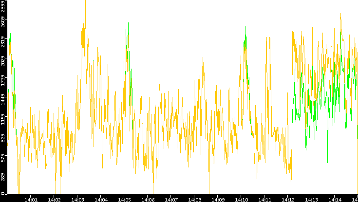 Entropy of Port vs. Time