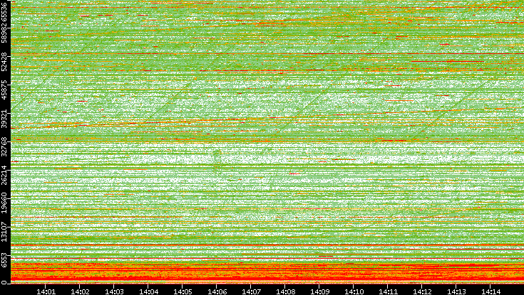 Dest. Port vs. Time