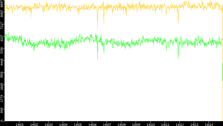 Entropy of Port vs. Time