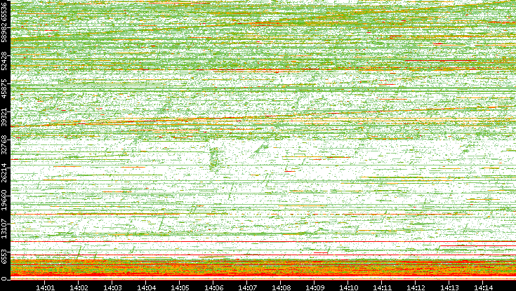 Dest. Port vs. Time