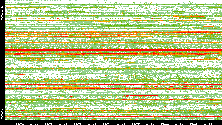 Src. IP vs. Time