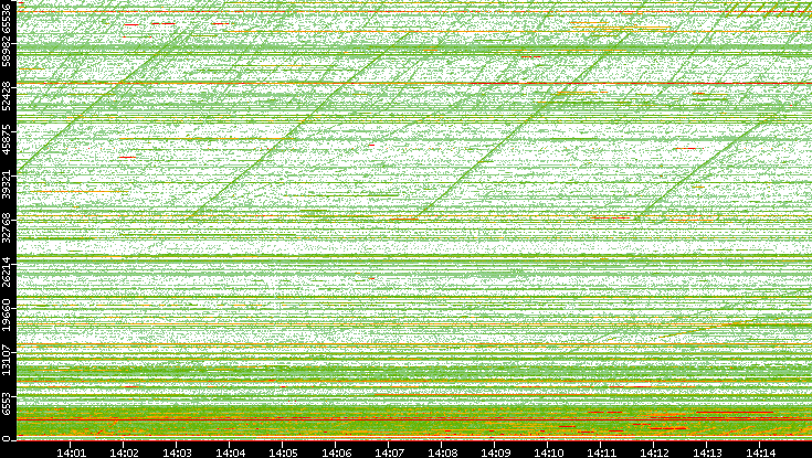 Dest. Port vs. Time