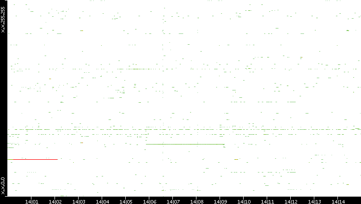 Src. IP vs. Time