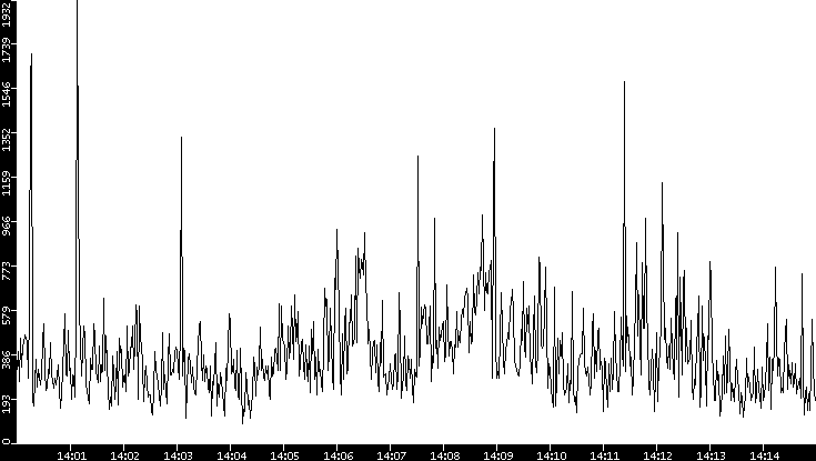 Throughput vs. Time