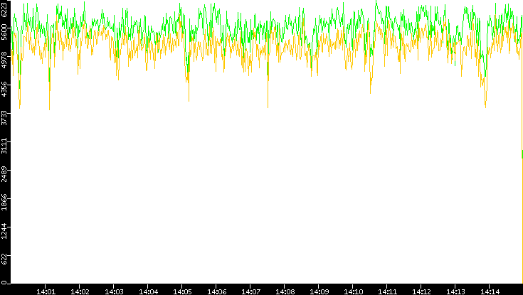 Entropy of Port vs. Time