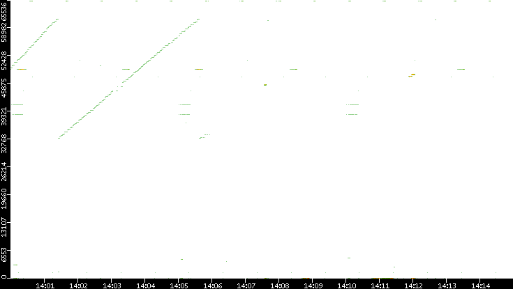 Dest. Port vs. Time