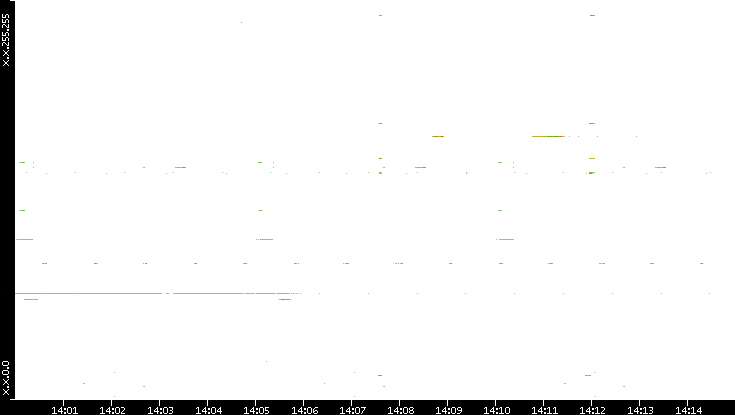 Src. IP vs. Time