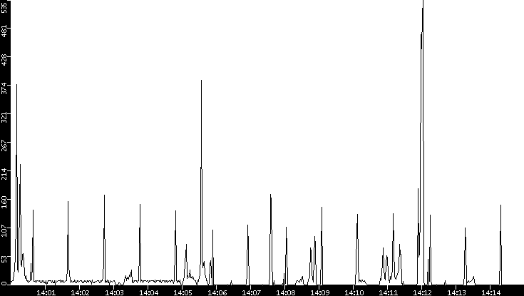 Throughput vs. Time