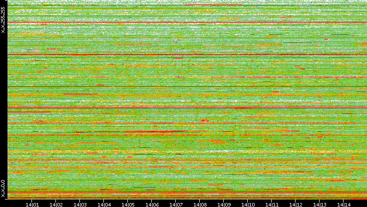 Dest. IP vs. Time