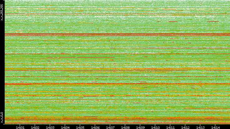 Src. IP vs. Time