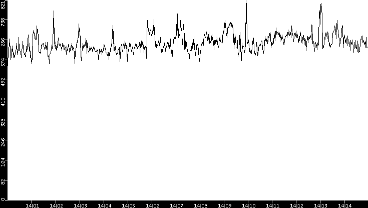 Average Packet Size vs. Time