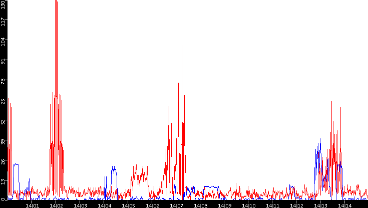 Nb. of Packets vs. Time