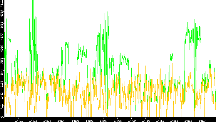 Entropy of Port vs. Time