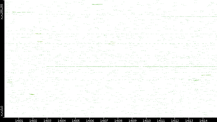 Dest. IP vs. Time