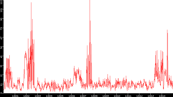 Nb. of Packets vs. Time