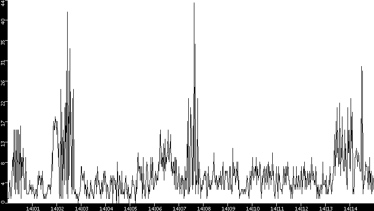 Throughput vs. Time