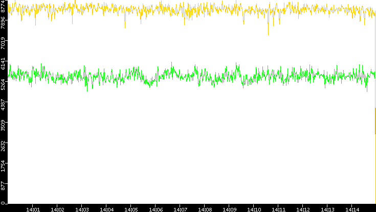 Entropy of Port vs. Time