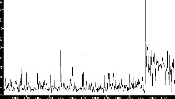 Throughput vs. Time