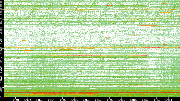 Dest. Port vs. Time