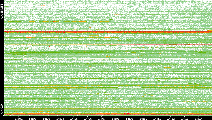 Src. IP vs. Time