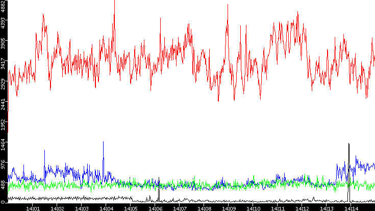 Nb. of Packets vs. Time