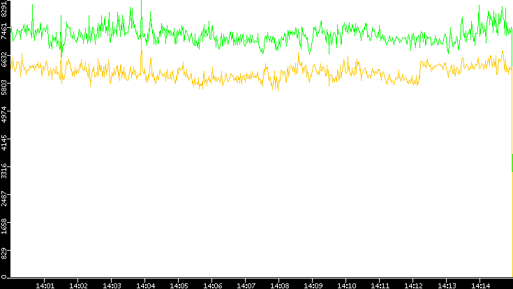 Entropy of Port vs. Time