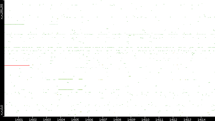 Dest. IP vs. Time