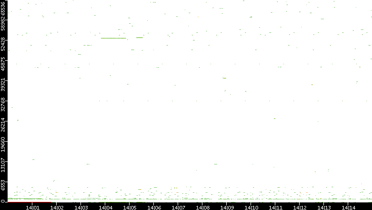 Dest. Port vs. Time