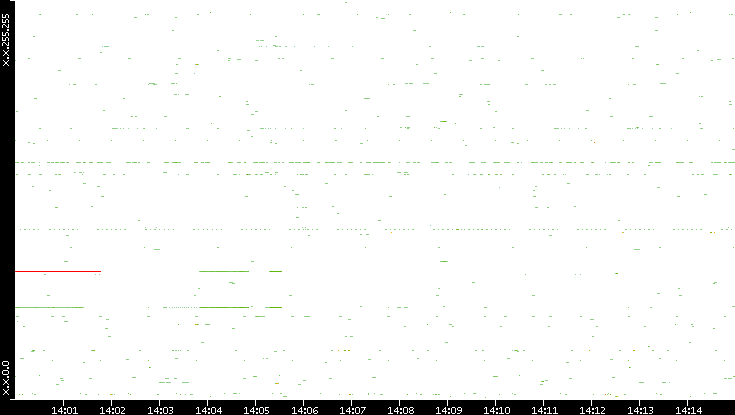 Src. IP vs. Time