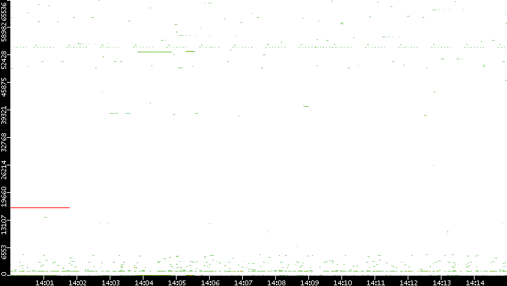 Src. Port vs. Time