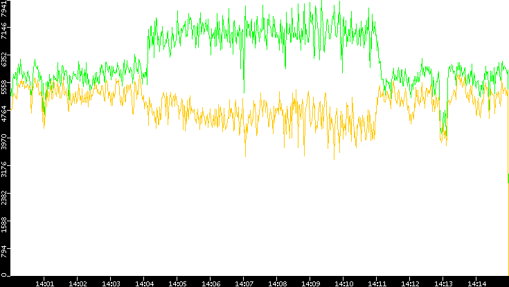 Entropy of Port vs. Time