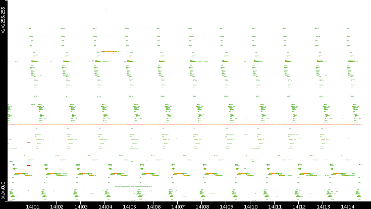 Src. IP vs. Time